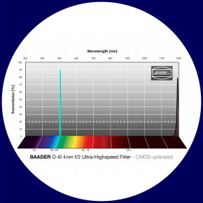 Baader O-III 4nm Ultra-Schmalband (Narrowband) f/2 Highspeed Filter 50x50mm - CMOS optimiert