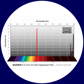 Baader S-II 4nm Ultra-Narrowband f/2 Highspeed Filter 65x65 mm - CMOS optimized