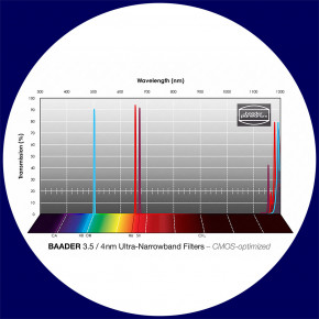Baader 3.5 nm H-alpha / 4 nm O-III / 4 nm S-II Ultra-Narrowband Filter-Set 50.4 mm - CMOS optimized