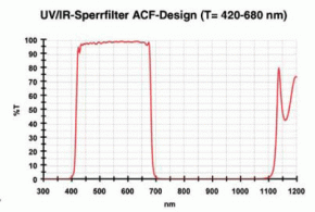Baader LRGB CCD-Filterset 2"