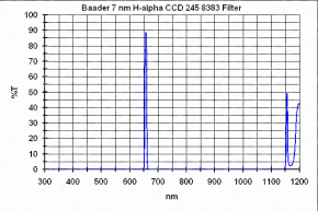 Baader H-alpha 7nm CCD Filter 2"