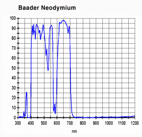 Baader NEODYMIUM & IR-Cut 2" (Moon & Skyglow) Filter
